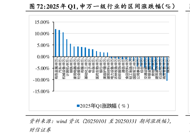 谁知道2025 年 Q1，申万一级行业的区间涨跌幅（%）