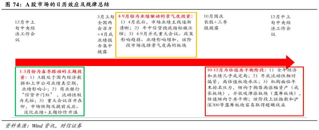 我想了解一下A 股市场的日历效应及规律总结