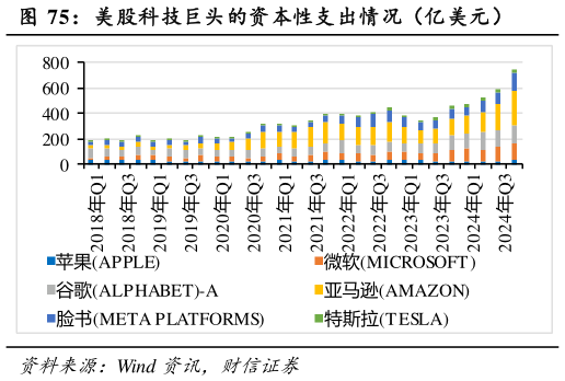 咨询大家美股科技巨头的资本性支出情况（亿美元）