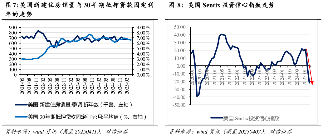 想问下各位网友美国 Sentix 投资信心指数走势
