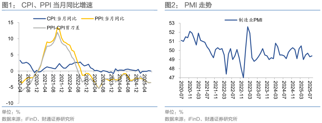 如何才能CPI、PPI 当月同比增速PMI 走势