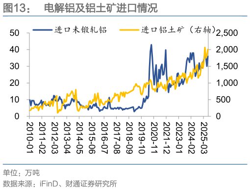 咨询大家电解铝及铝土矿进口情况