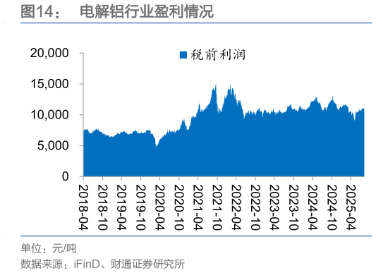 如何解释电解铝行业盈利情况