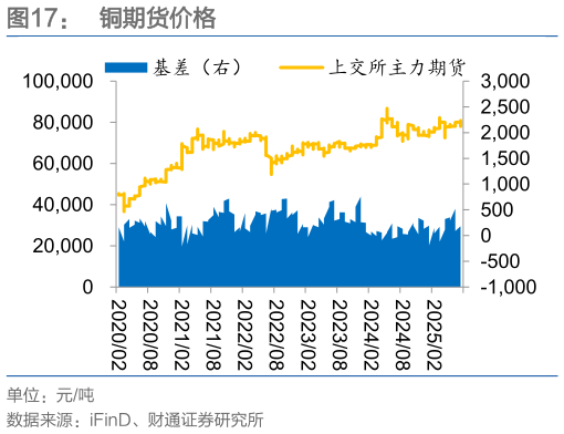 如何才能铜期货价格