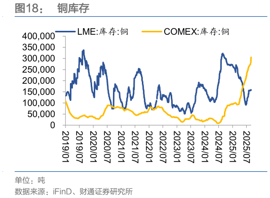 想问下各位网友铜库存