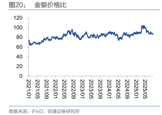 怎样理解金银价格比