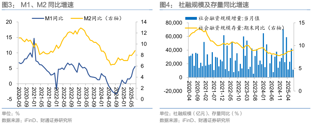 谁能回答M1、M2 同比增速
