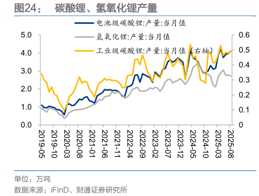 如何才能碳酸锂、氢氧化锂产量