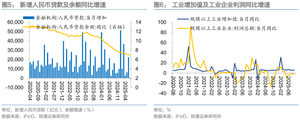 如何解释新增人民币贷款及余额同比增速 社融规模及存量同比增速 工业增加值及工业企业利润同比增速