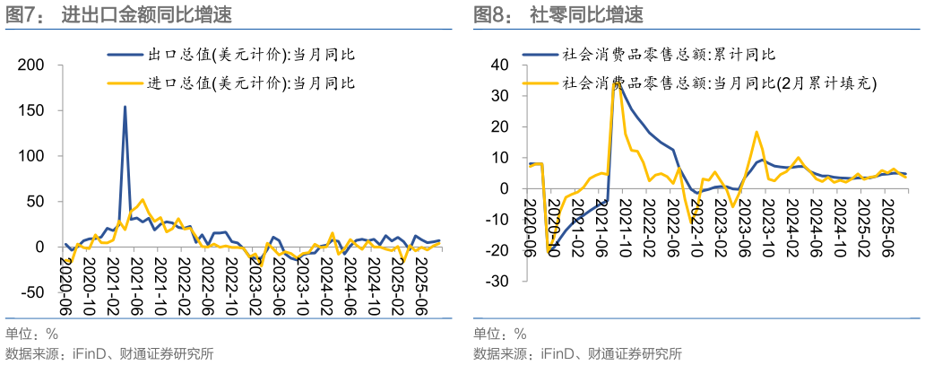 各位网友请教一下进出口金额同比增速社零同比增速