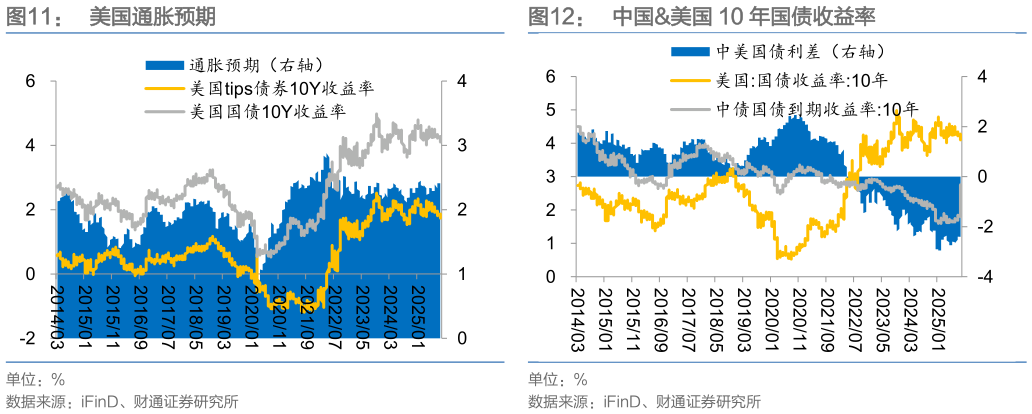 如何看待美国通胀预期 房地产开工与竣工情况 中国美国 10 年国债收益率