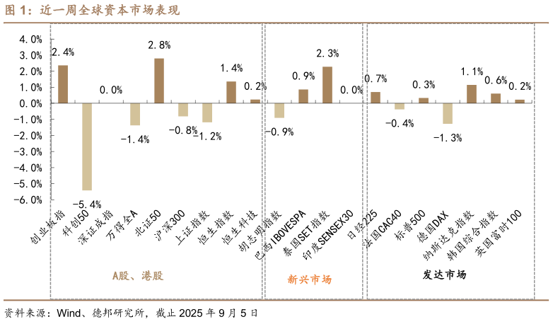 如何解释近一周全球资本市场表现