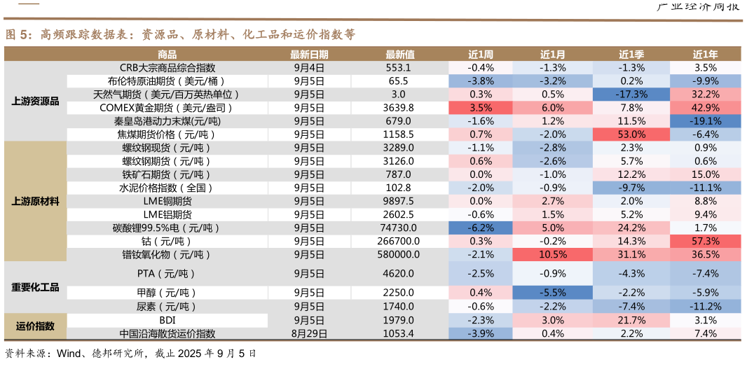 如何了解高频跟踪数据表：资源品、原材料、化工品和运价指数等