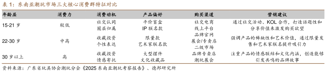 一起讨论下东南亚潮玩市场三大核心消费群特征对比