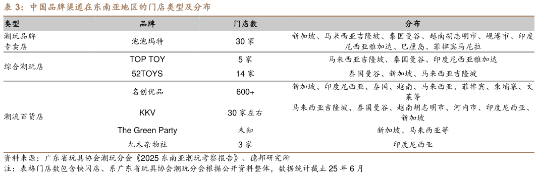 想问下各位网友中国品牌渠道在东南亚地区的门店类型及分布