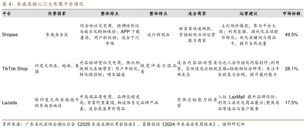 怎样理解东南亚核心三大电商平台情况
