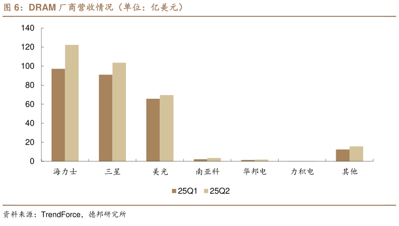 一起讨论下DRAM 厂商营收情况（单位：亿美元）