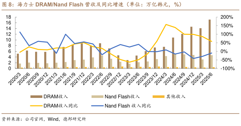 咨询大家海力士 DRAMNand Flash 营收及同比增速（单位：万亿韩元，%）