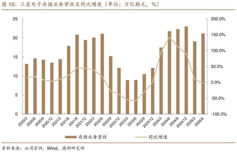 如何才能三星电子存储业务营收及同比增速（单位：万亿韩元，%）