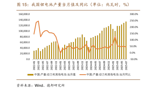 咨询下各位我国锂电池产量当月值及同比（单位：兆瓦时，%）