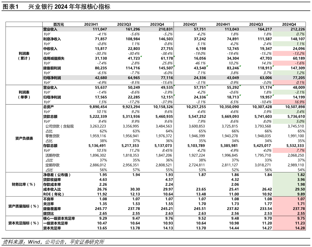 谁能回答兴业银行 2024 年年报核心指标?