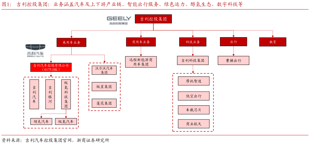 请问一下吉利控股集团：业务涵盖汽车及上下游产业链、智能出行服务、绿色运力、醇氢生态、数字科技等