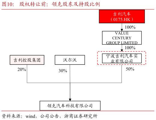 我想了解一下股权转让前：领克股东及持股比例