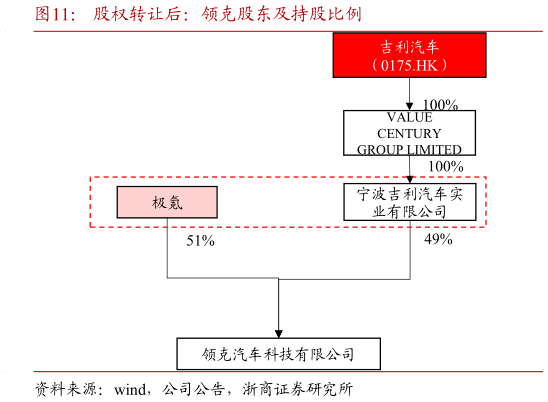 咨询下各位股权转让后：领克股东及持股比例