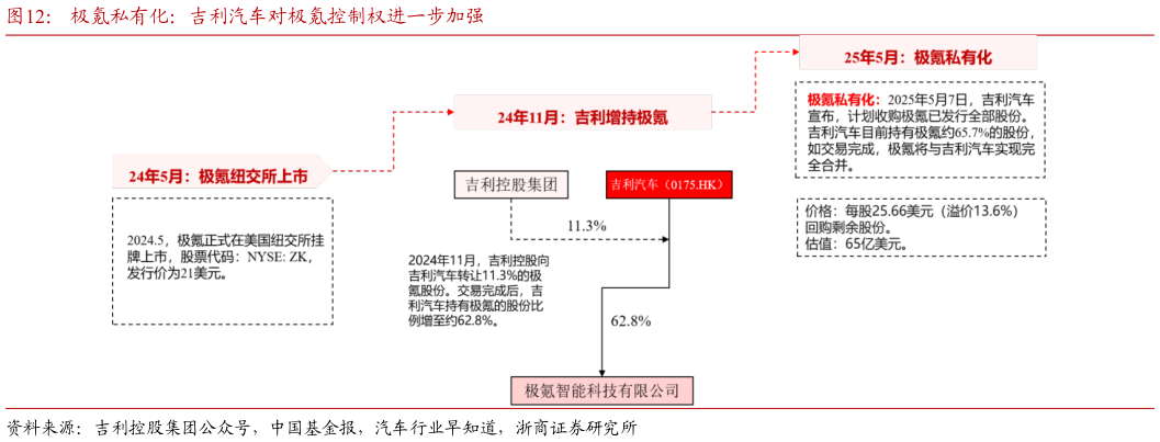 谁知道极氪私有化：吉利汽车对极氪控制权进一步加强