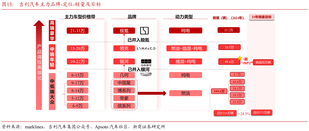如何解释吉利汽车主力品牌-定位-销量及目标