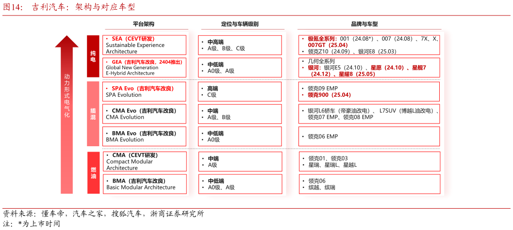 咨询大家吉利汽车：架构与对应车型