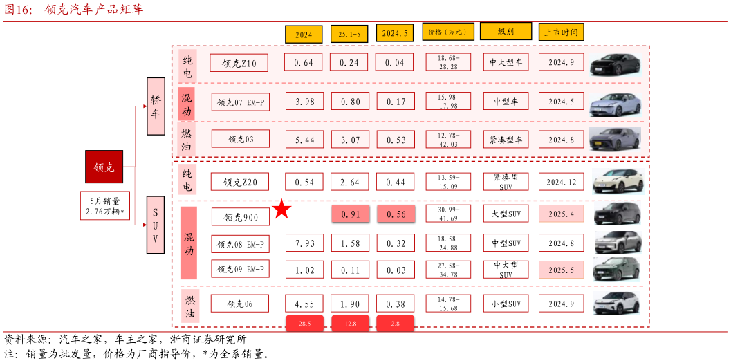 各位网友请教一下领克汽车产品矩阵
