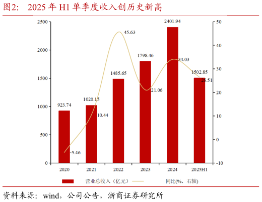 我想了解一下2025 年 H1 单季度收入创历史新高