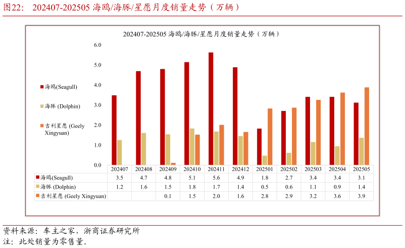咨询大家202407-202505 海鸥海豚星愿月度销量走势（万辆）