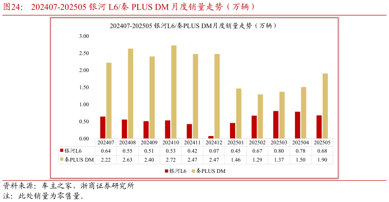 如何了解202407-202505 银河 L6秦 PLUS DM 月度销量走势（万辆）