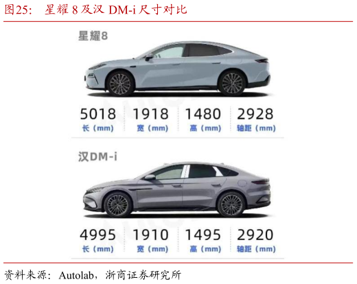 你知道星耀 8 及汉 DM-i 尺寸对比