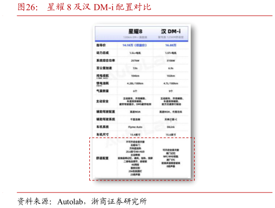 各位网友请教一下星耀 8 及汉 DM-i 配置对比