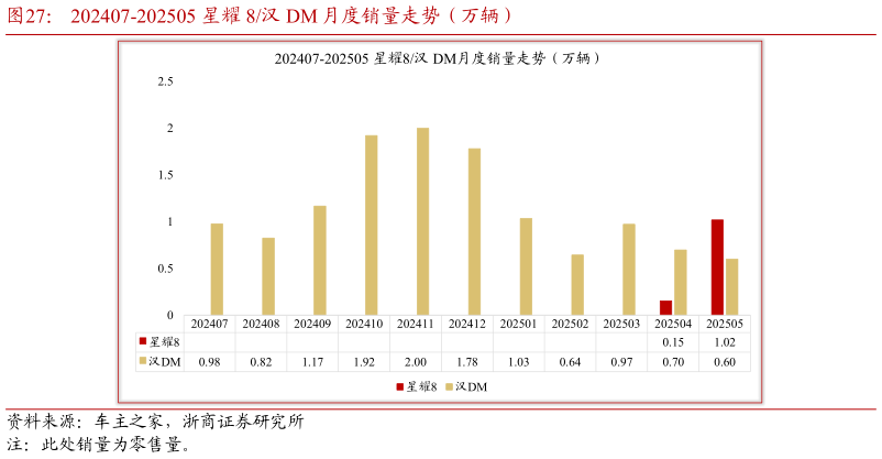 我想了解一下202407-202505 星耀 8汉 DM 月度销量走势（万辆）