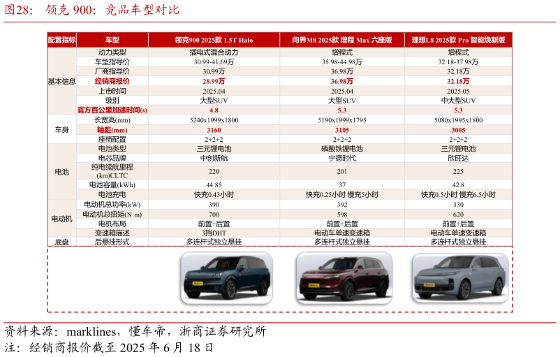各位网友请教一下领克 900：竞品车型对比