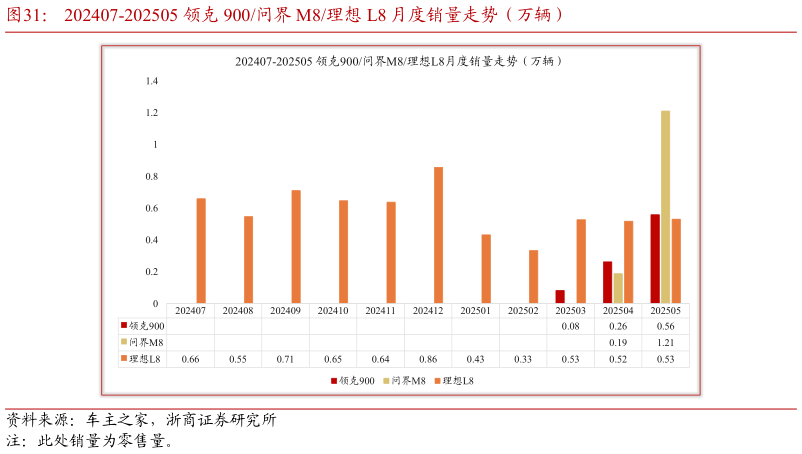 咨询大家202407-202505 领克 900问界 M8理想 L8 月度销量走势（万辆）