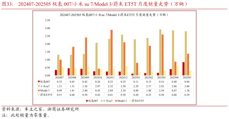 我想了解一下202407-202505 极氪 007小米 su 7Model 3蔚来 ET5T 月度销量走势（万辆）