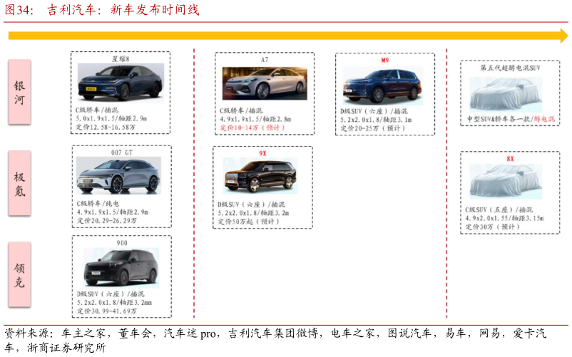 谁能回答吉利汽车：新车发布时间线
