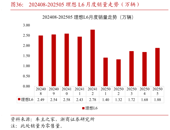 咨询下各位202408-202505 理想 L6 月度销量走势（万辆）
