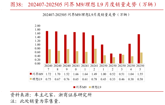 如何才能202407-202505 问界 M9理想 L9 月度销量走势（万辆）
