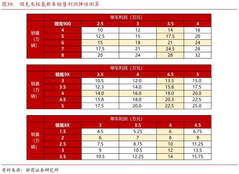 谁知道领克及极氪新车销售利润弹性测算
