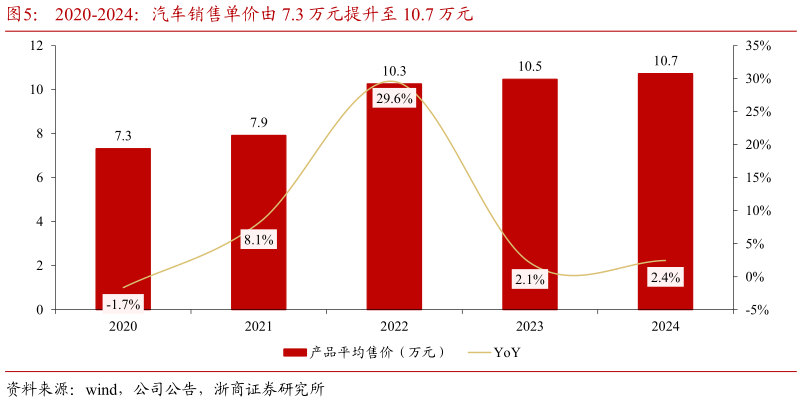 一起讨论下2020-2024：汽车销售单价由 7.3 万元提升至 10.7 万元