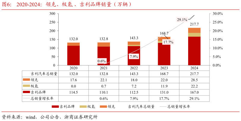 谁能回答2020-2024：领克、极氪 、吉利品牌销量（万辆）