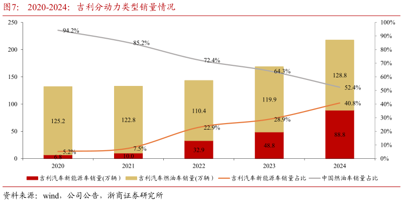 如何才能2020-2024：吉利分动力类型销量情况