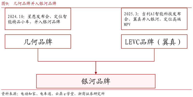 我想了解一下几何品牌并入银河品牌