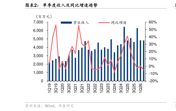 如何了解单季度收入及同比增速趋势?